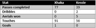 Xhaka vs Kessie - stats